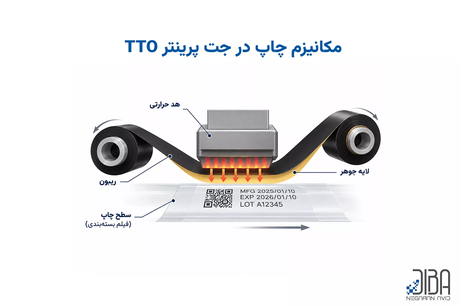 دیاگرام نحوه عملکرد جت پرینتر TTO و انتقال جوهر ریبون با حرارت به سطح بستهبندی
